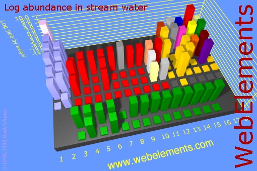 image showing Abundance in stream water: cityscape logs periodic periodicity in a cityscape style for the chemical elements