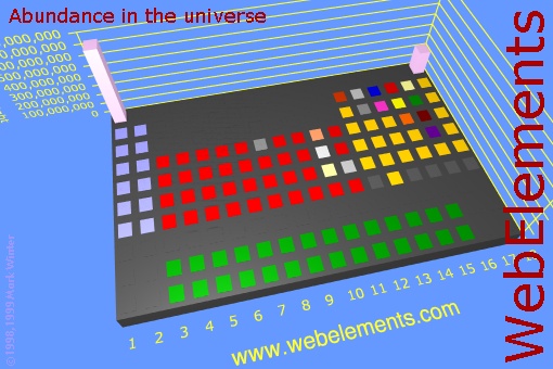 image showing Abundance in the universe: cityscape periodic periodicity in a cityscape style for the chemical elements