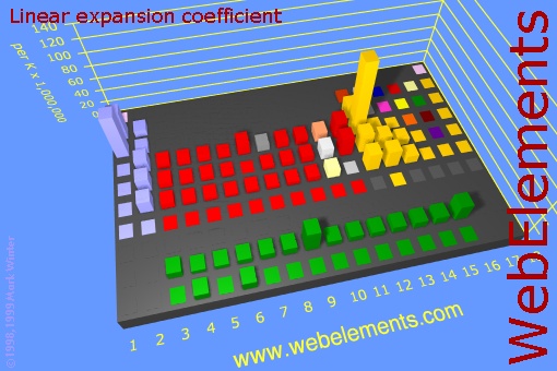 image showing Linear expansion coefficient: cityscape periodic periodicity in a cityscape style for the chemical elements