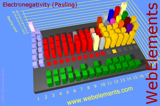 image showing Electronegativity (Pauling): cityscape periodic periodicity in a cityscape style for the chemical elements