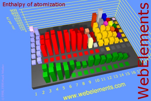image showing Enthalpy of atomization: cityscape periodic periodicity in a cityscape style for the chemical elements