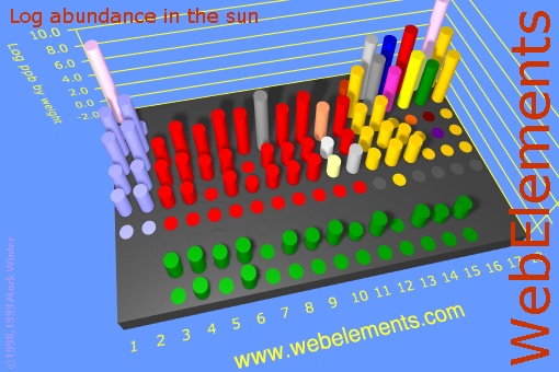 image showing Abundance in the sun: cylinders logs periodic periodicity in a 3d cylinder style for the chemical elements
