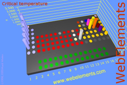 image showing Critical temperature: cylinders periodic periodicity in a 3d cylinder style for the chemical elements