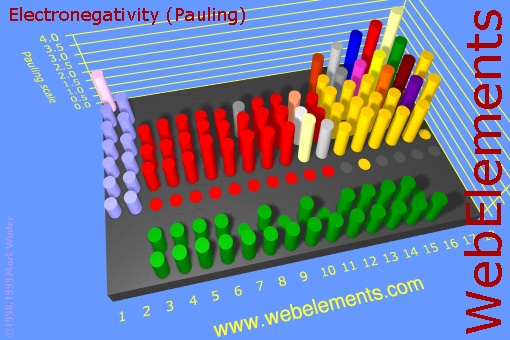 image showing Electronegativity (Pauling): cylinders periodic periodicity in a 3d cylinder style for the chemical elements