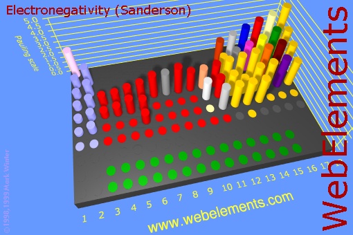 image showing Electronegativity (Sanderson): cylinders periodic periodicity in a 3d cylinder style for the chemical elements