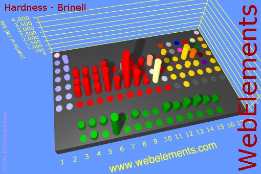 image showing Hardness - Brinell: cylinders periodic periodicity in a 3d cylinder style for the chemical elements