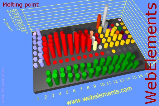 image showing Melting point: cylinders periodic periodicity in a 3d cylinder style for the chemical elements