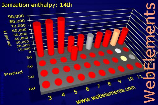image showing Ionization energy: 14th: d-block periodic periodicity for the d-block chemical elements