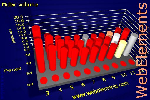 image showing Molar volume: d-block periodic periodicity for the d-block chemical elements