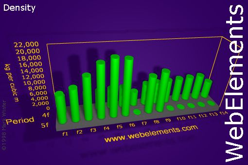 image showing Density of solid: f-block periodic periodicity for the f-block chemical elements