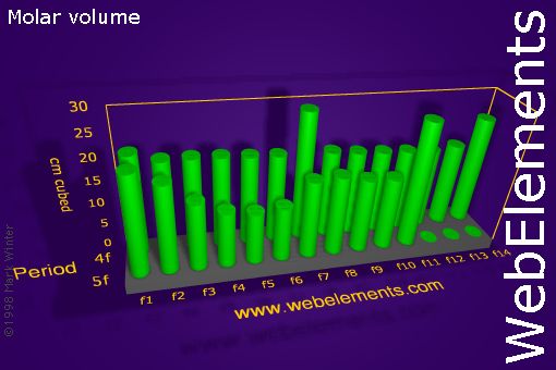 image showing Molar volume: f-block periodic periodicity for the f-block chemical elements
