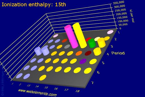 image showing Ionization energy: 15th: s- and p-block periodic periodicity for the s and p block chemical elements