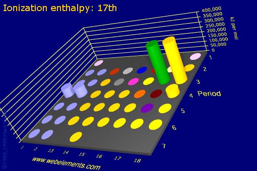 image showing Ionization energy: 17th: s- and p-block periodic periodicity for the s and p block chemical elements