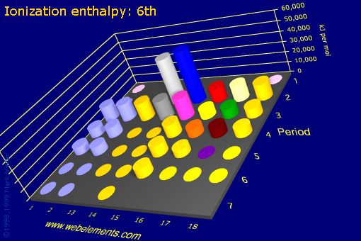 image showing Ionization energy: 6th: s- and p-block periodic periodicity for the s and p block chemical elements