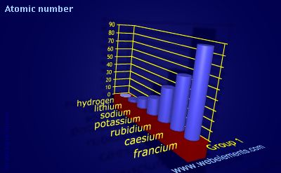 image showing Atomic number: group 1 periodic periodicity for group 1 chemical elements