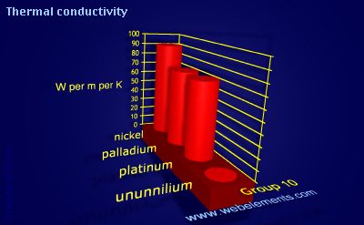 image showing Thermal conductivity: group 10 periodic periodicity for group 10 chemical elements