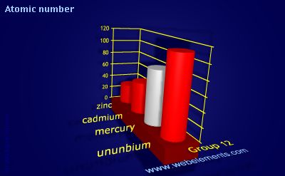 image showing Atomic number: group 12 periodic periodicity for group 12 chemical elements