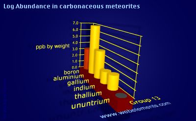 image showing Abundance in carbonaceous meteorites: group 13 logs periodic periodicity for group 13 chemical elements