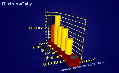image showing Electron affinity: group 13 periodic periodicity for group 13 chemical elements