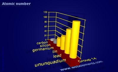 image showing Atomic number: group 14 periodic periodicity for group 14 chemical elements
