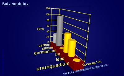 image showing Bulk modulus: group 14 periodic periodicity for group 14 chemical elements