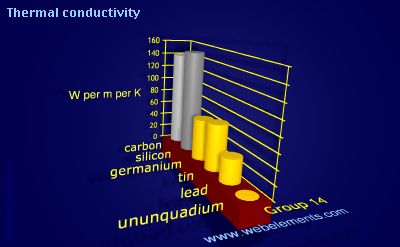 image showing Thermal conductivity: group 14 periodic periodicity for group 14 chemical elements