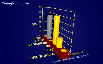 image showing Young's modulus: group 14 periodic periodicity for group 14 chemical elements