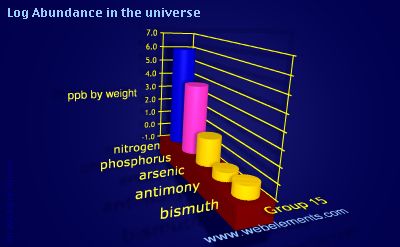 image showing Abundance in the universe: group 15 logs periodic periodicity for group 15 chemical elements