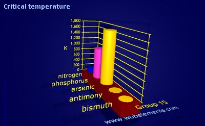 image showing Critical temperature: group 15 periodic periodicity for group 15 chemical elements