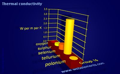 image showing Thermal conductivity: group 16 periodic periodicity for group 16 chemical elements