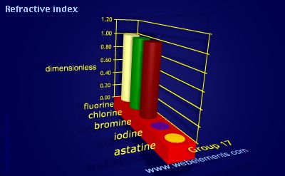 image showing Refractive index: group 17 periodic periodicity for group 17 chemical elements