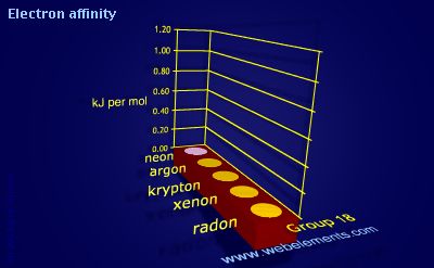 image showing Electron affinity: group 18 periodic periodicity for group 18 chemical elements