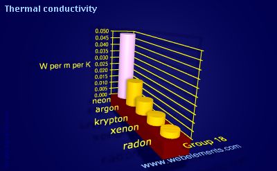 image showing Thermal conductivity: group 18 periodic periodicity for group 18 chemical elements