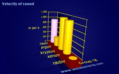 image showing Velocity of sound: group 18 periodic periodicity for group 18 chemical elements