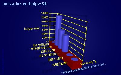 image showing Ionization energy: 5th: group 2 periodic periodicity for group 2 chemical elements