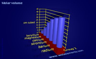 image showing Molar volume: group 2 periodic periodicity for group 2 chemical elements