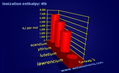 image showing Ionization energy: 4th: group 3 periodic periodicity for group 3 chemical elements
