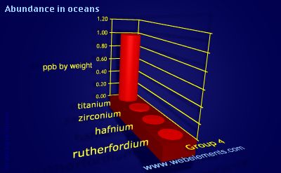 image showing Abundance in oceans: group 4 periodic periodicity for group 4 chemical elements