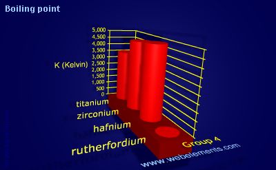 image showing Boiling point: group 4 periodic periodicity for group 4 chemical elements