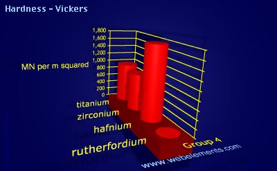 image showing Hardness - Vickers: group 4 periodic periodicity for group 4 chemical elements