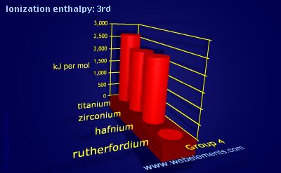 image showing Ionization energy: 3rd: group 4 periodic periodicity for group 4 chemical elements