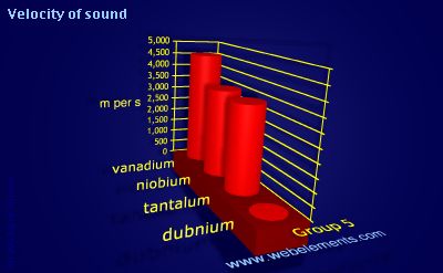 image showing Velocity of sound: group 5 periodic periodicity for group 5 chemical elements