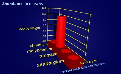 image showing Abundance in oceans: group 6 periodic periodicity for group 6 chemical elements