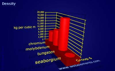 image showing Density of solid: group 6 periodic periodicity for group 6 chemical elements