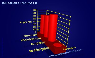 image showing Ionization energy: 1st: group 6 periodic periodicity for group 6 chemical elements
