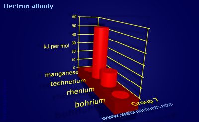image showing Electron affinity: group 7 periodic periodicity for group 7 chemical elements