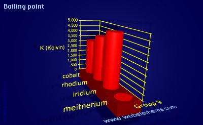 image showing Boiling point: group 9 periodic periodicity for group 9 chemical elements