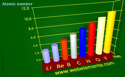 image showing Atomic number: period 2 periodic periodicity for 2s and 2p chemical elements