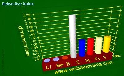 image showing Refractive index: period 2 periodic periodicity for 2s and 2p chemical elements