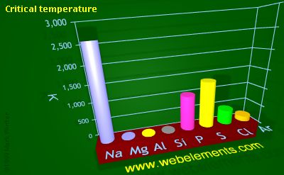 image showing Critical temperature: period 3 periodic periodicity for 3s and 3p chemical elements